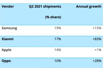 Canalys小米第二季度全球智能手机市场占有率达17%首次位列第二