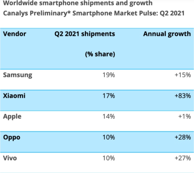 Canalys小米第二季度全球智能手机市场占有率达17%首次位列第二